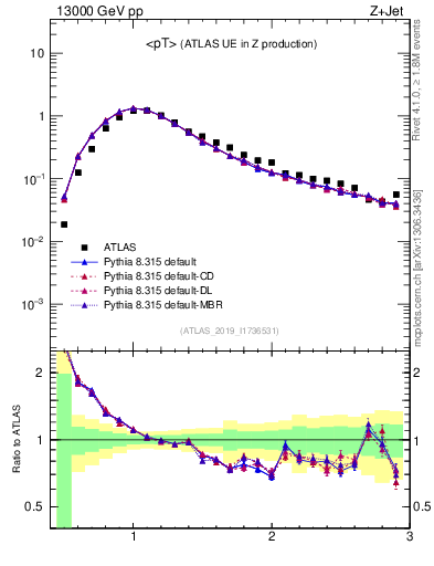 Plot of avgpt in 13000 GeV pp collisions