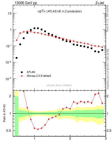 Plot of avgpt in 13000 GeV pp collisions