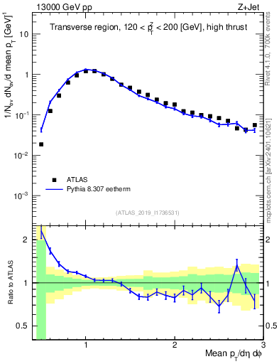 Plot of avgpt in 13000 GeV pp collisions