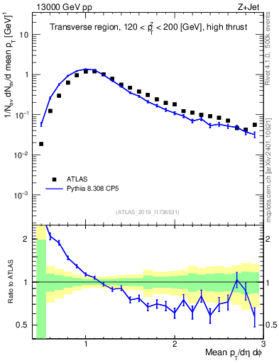 Plot of avgpt in 13000 GeV pp collisions