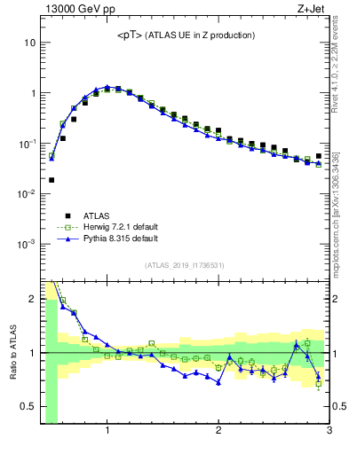 Plot of avgpt in 13000 GeV pp collisions