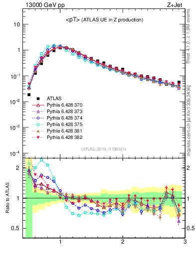 Plot of avgpt in 13000 GeV pp collisions