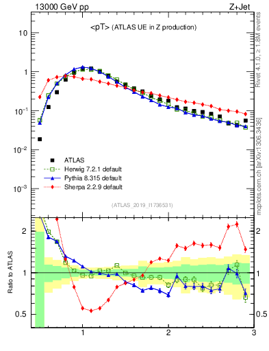 Plot of avgpt in 13000 GeV pp collisions