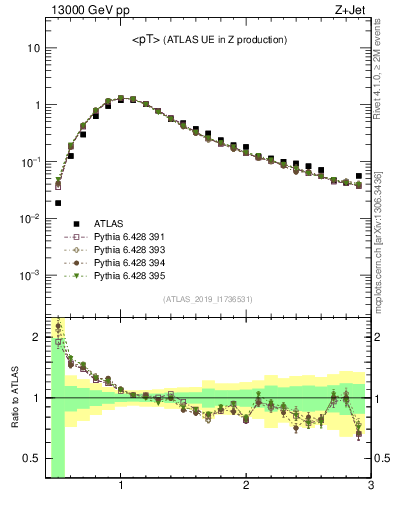 Plot of avgpt in 13000 GeV pp collisions