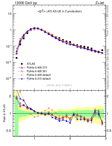 Plot of avgpt in 13000 GeV pp collisions
