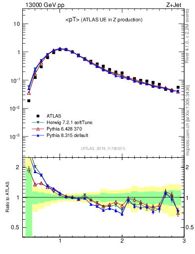 Plot of avgpt in 13000 GeV pp collisions