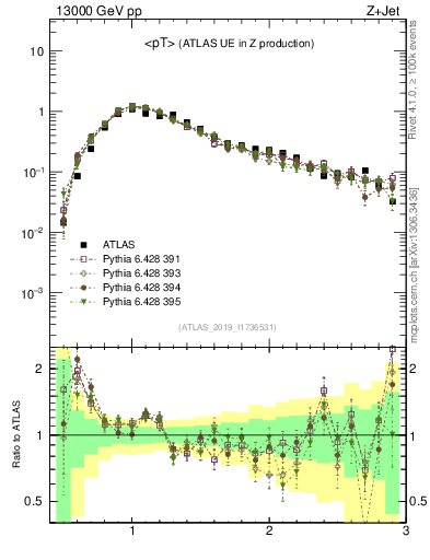 Plot of avgpt in 13000 GeV pp collisions
