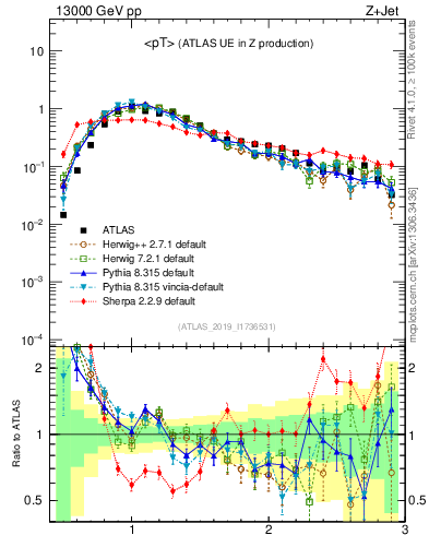 Plot of avgpt in 13000 GeV pp collisions