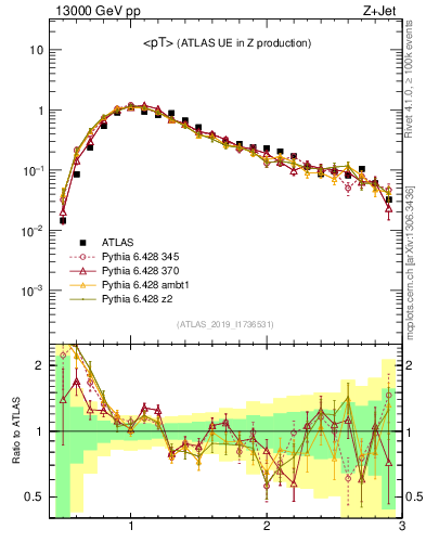 Plot of avgpt in 13000 GeV pp collisions