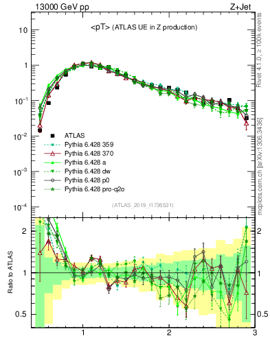 Plot of avgpt in 13000 GeV pp collisions