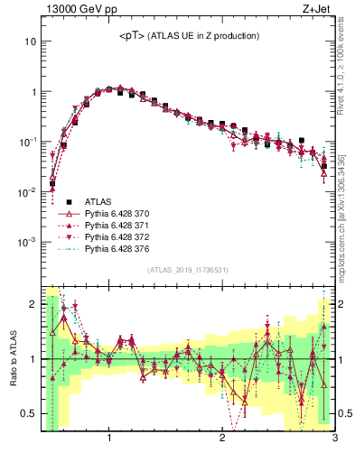 Plot of avgpt in 13000 GeV pp collisions
