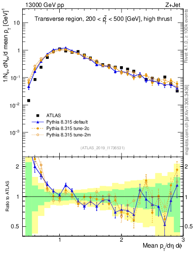 Plot of avgpt in 13000 GeV pp collisions