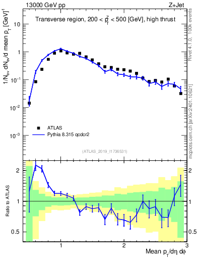 Plot of avgpt in 13000 GeV pp collisions