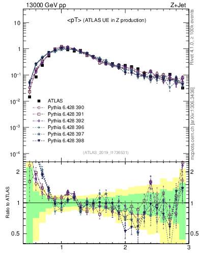 Plot of avgpt in 13000 GeV pp collisions