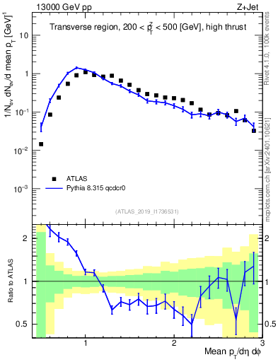 Plot of avgpt in 13000 GeV pp collisions