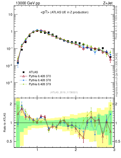 Plot of avgpt in 13000 GeV pp collisions