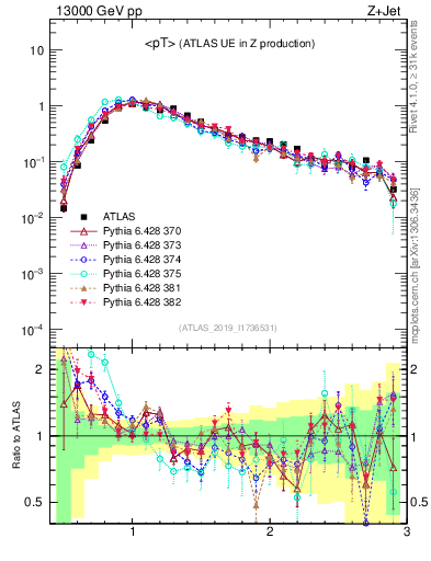 Plot of avgpt in 13000 GeV pp collisions