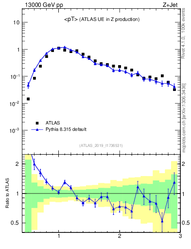 Plot of avgpt in 13000 GeV pp collisions