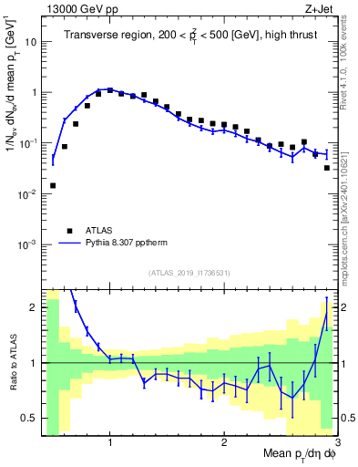 Plot of avgpt in 13000 GeV pp collisions
