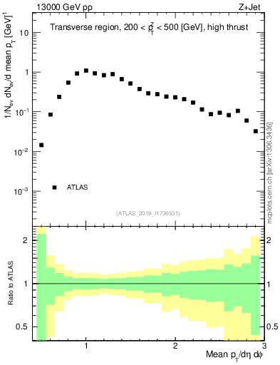 Plot of avgpt in 13000 GeV pp collisions