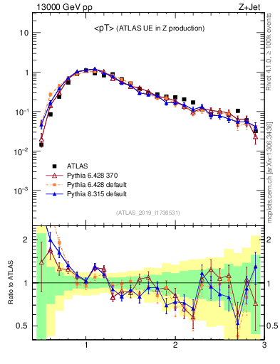 Plot of avgpt in 13000 GeV pp collisions