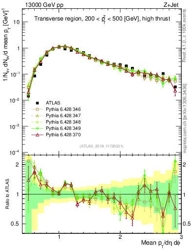 Plot of avgpt in 13000 GeV pp collisions