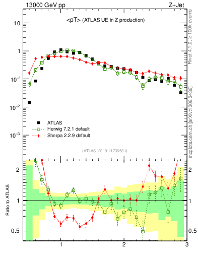 Plot of avgpt in 13000 GeV pp collisions