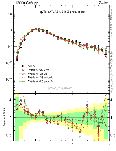 Plot of avgpt in 13000 GeV pp collisions