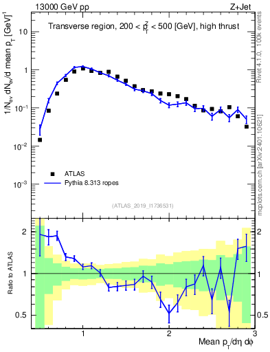 Plot of avgpt in 13000 GeV pp collisions