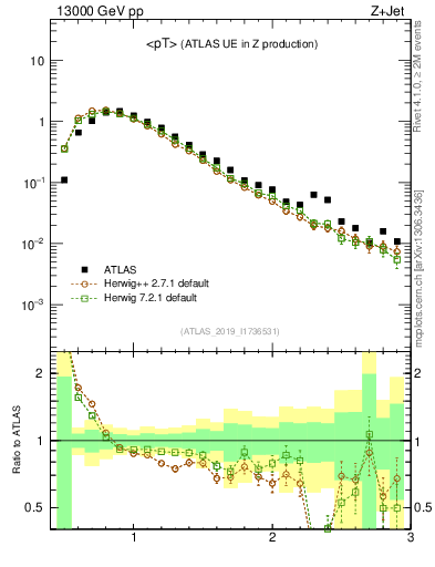 Plot of avgpt in 13000 GeV pp collisions