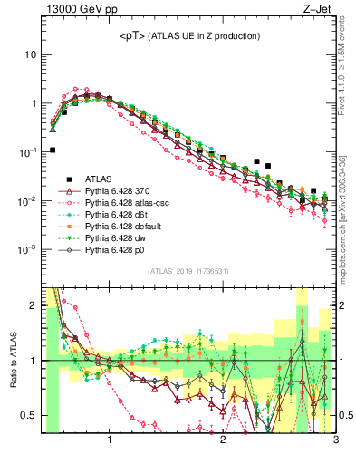 Plot of avgpt in 13000 GeV pp collisions