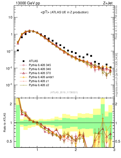 Plot of avgpt in 13000 GeV pp collisions