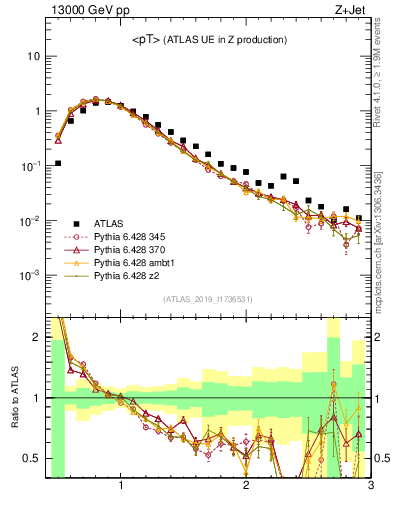 Plot of avgpt in 13000 GeV pp collisions