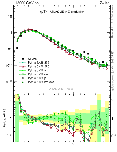 Plot of avgpt in 13000 GeV pp collisions