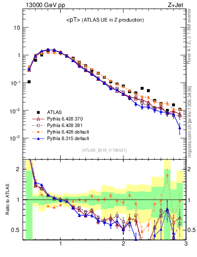Plot of avgpt in 13000 GeV pp collisions