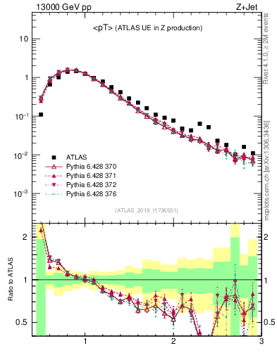 Plot of avgpt in 13000 GeV pp collisions