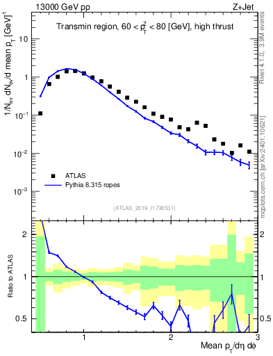 Plot of avgpt in 13000 GeV pp collisions