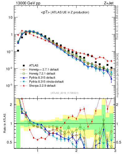 Plot of avgpt in 13000 GeV pp collisions