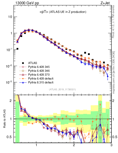 Plot of avgpt in 13000 GeV pp collisions