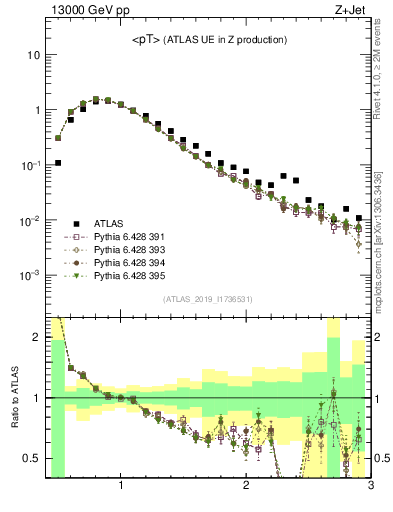 Plot of avgpt in 13000 GeV pp collisions