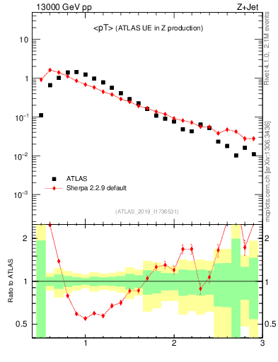 Plot of avgpt in 13000 GeV pp collisions