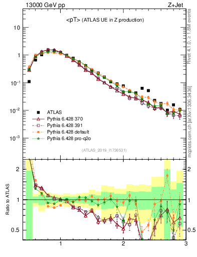 Plot of avgpt in 13000 GeV pp collisions