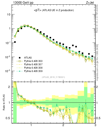 Plot of avgpt in 13000 GeV pp collisions