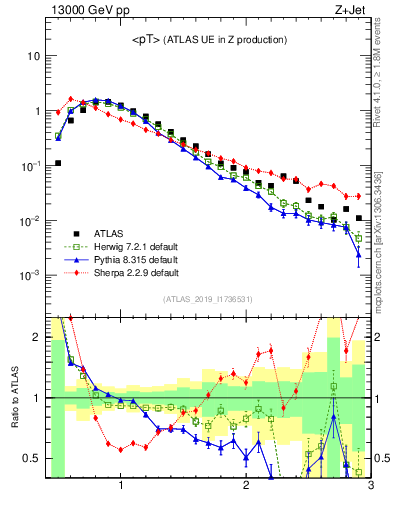Plot of avgpt in 13000 GeV pp collisions