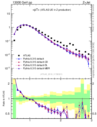 Plot of avgpt in 13000 GeV pp collisions