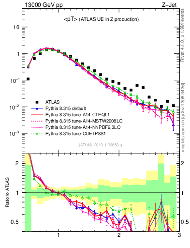 Plot of avgpt in 13000 GeV pp collisions