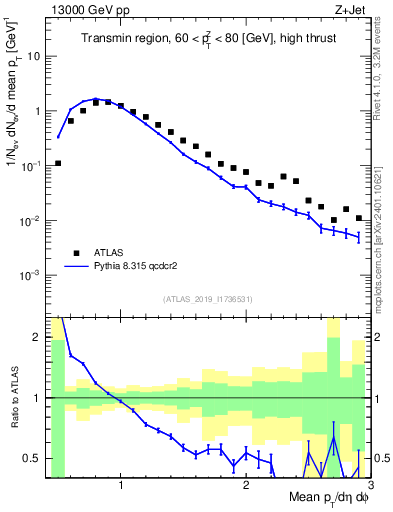 Plot of avgpt in 13000 GeV pp collisions