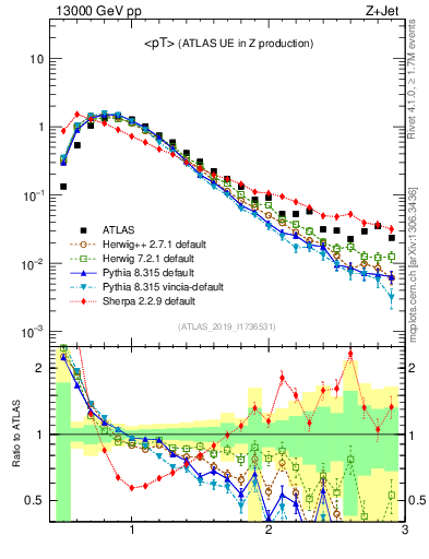 Plot of avgpt in 13000 GeV pp collisions