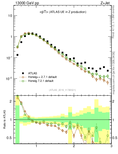 Plot of avgpt in 13000 GeV pp collisions