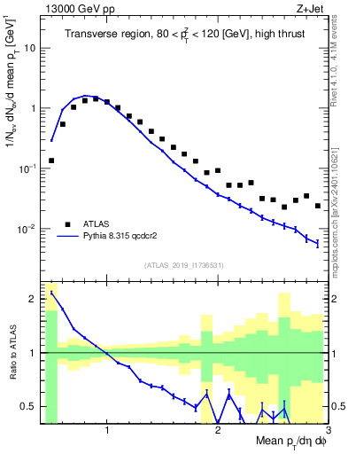 Plot of avgpt in 13000 GeV pp collisions